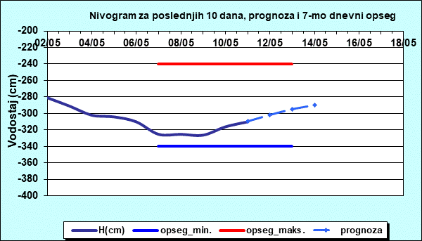 Nivogram za poslednjih 10 dana, prognoza i opseg