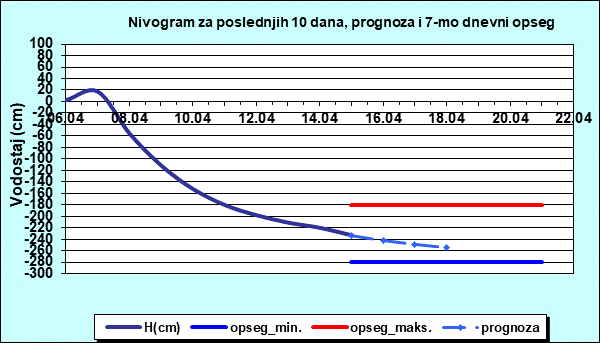 Nivogram za poslednjih 10 dana, prognoza i opseg