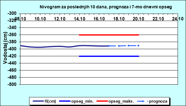 Nivogram za poslednjih 10 dana, prognoza i opseg