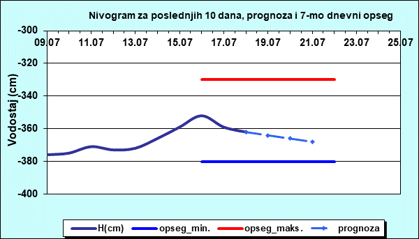 Nivogram za poslednjih 10 dana, prognoza i opseg