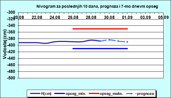 Nivogram za poslednjih 10 dana, prognoza i opseg