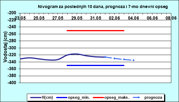 Nivogram za poslednjih 10 dana, prognoza i opseg