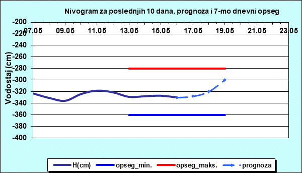 Nivogram za poslednjih 10 dana, prognoza i opseg