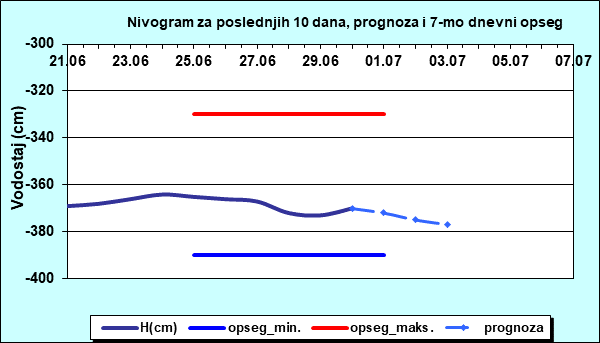 Nivogram za poslednjih 10 dana, prognoza i opseg