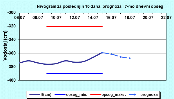 Nivogram za poslednjih 10 dana, prognoza i opseg