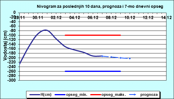 Nivogram za poslednjih 10 dana, prognoza i opseg