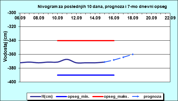 Nivogram za poslednjih 10 dana, prognoza i opseg