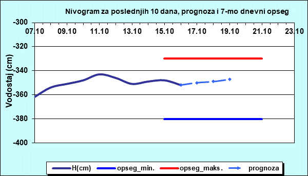 Nivogram za poslednjih 10 dana, prognoza i opseg