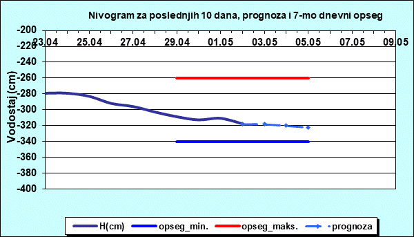 Nivogram za poslednjih 10 dana, prognoza i opseg
