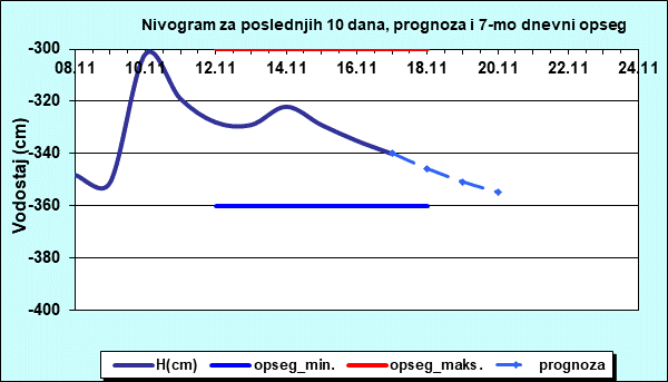Nivogram za poslednjih 10 dana, prognoza i opseg