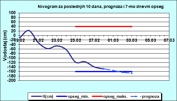 Nivogram za poslednjih 10 dana, prognoza i opseg