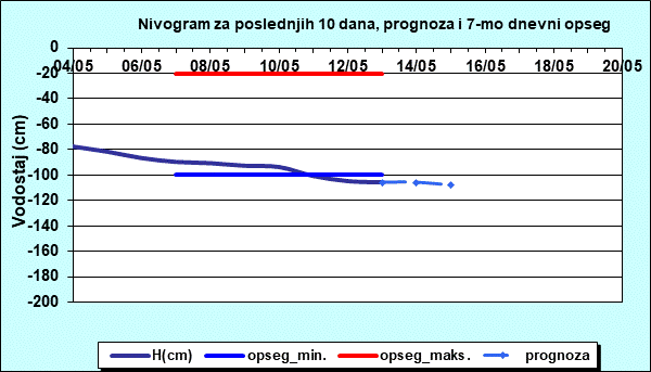 Nivogram za poslednjih 10 dana, prognoza i opseg