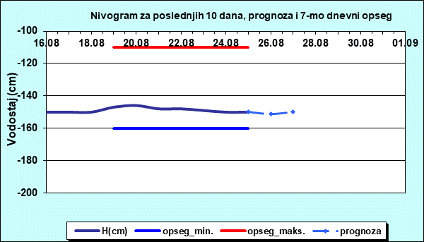 Nivogram za poslednjih 10 dana, prognoza i opseg