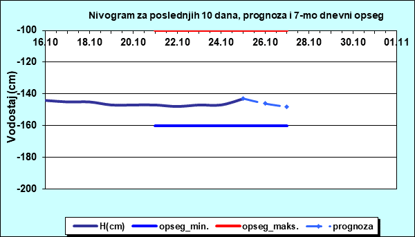 Nivogram za poslednjih 10 dana, prognoza i opseg