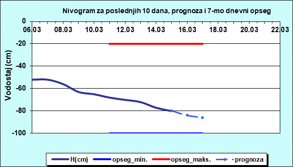 Nivogram za poslednjih 10 dana, prognoza i opseg