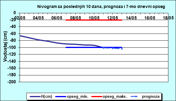 Nivogram za poslednjih 10 dana, prognoza i opseg