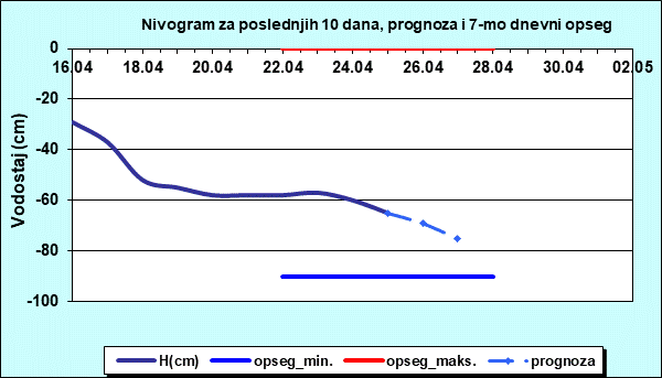 Nivogram za poslednjih 10 dana, prognoza i opseg