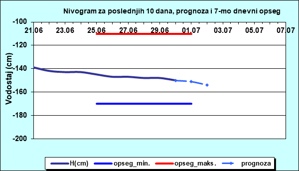 Nivogram za poslednjih 10 dana, prognoza i opseg