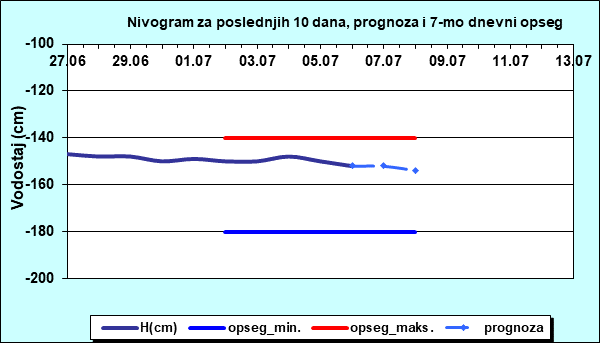 Nivogram za poslednjih 10 dana, prognoza i opseg