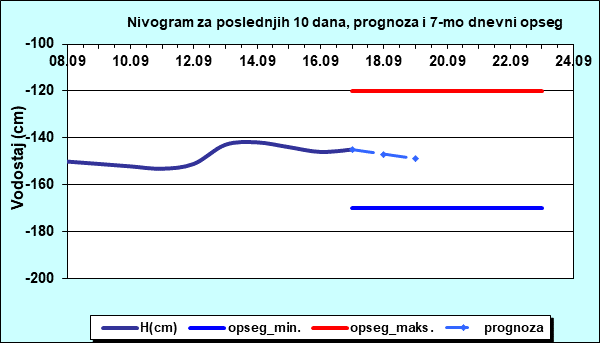 Nivogram za poslednjih 10 dana, prognoza i opseg