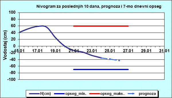 Nivogram za poslednjih 10 dana, prognoza i opseg