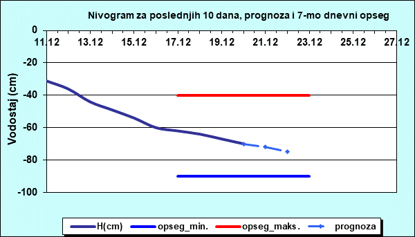 Nivogram za poslednjih 10 dana, prognoza i opseg
