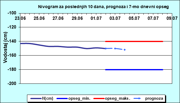 Nivogram za poslednjih 10 dana, prognoza i opseg
