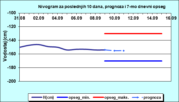 Nivogram za poslednjih 10 dana, prognoza i opseg