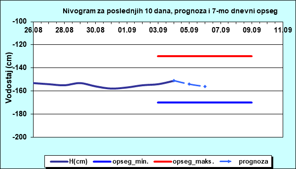 Nivogram za poslednjih 10 dana, prognoza i opseg