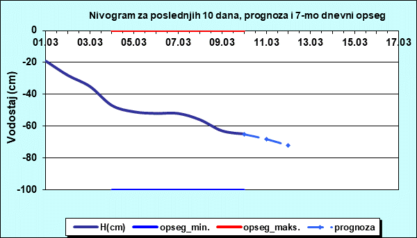 Nivogram za poslednjih 10 dana, prognoza i opseg