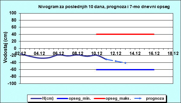 Nivogram za poslednjih 10 dana, prognoza i opseg