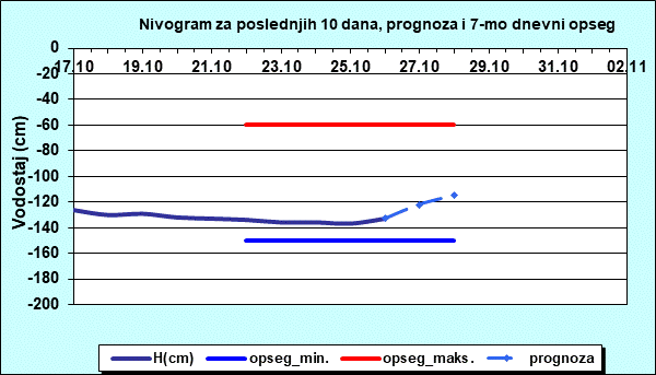 Nivogram za poslednjih 10 dana, prognoza i opseg
