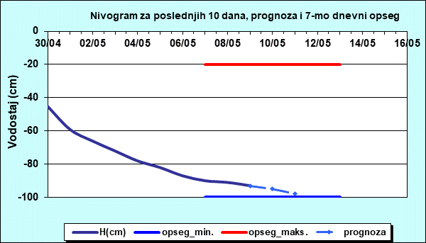 Nivogram za poslednjih 10 dana, prognoza i opseg