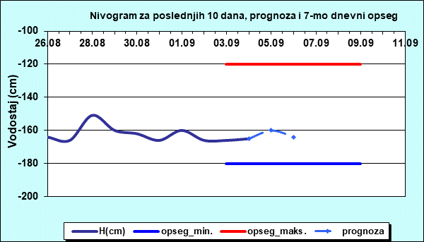 Nivogram za poslednjih 10 dana, prognoza i opseg