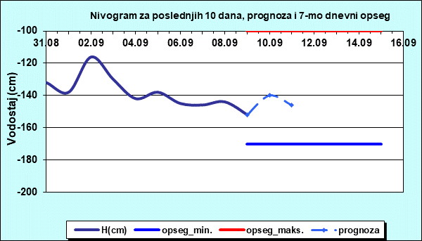 Nivogram za poslednjih 10 dana, prognoza i opseg