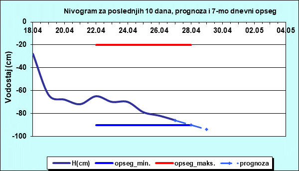 Nivogram za poslednjih 10 dana, prognoza i opseg