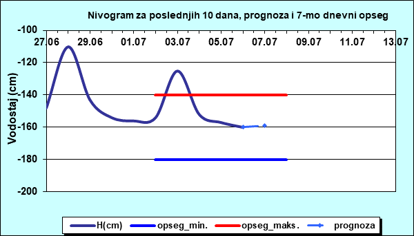 Nivogram za poslednjih 10 dana, prognoza i opseg