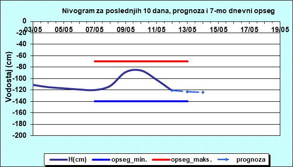 Nivogram za poslednjih 10 dana, prognoza i opseg