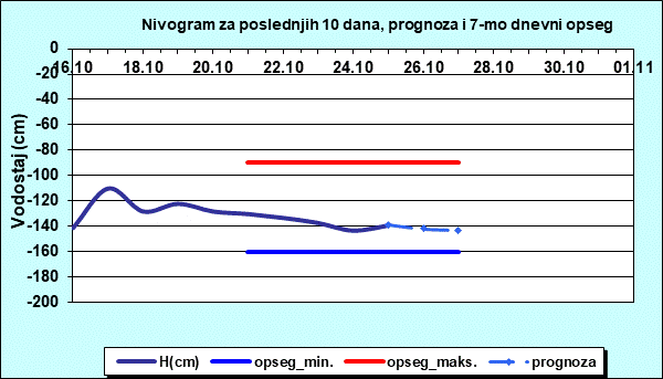 Nivogram za poslednjih 10 dana, prognoza i opseg