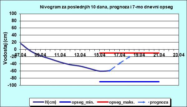 Nivogram za poslednjih 10 dana, prognoza i opseg