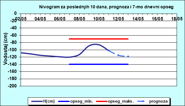 Nivogram za poslednjih 10 dana, prognoza i opseg
