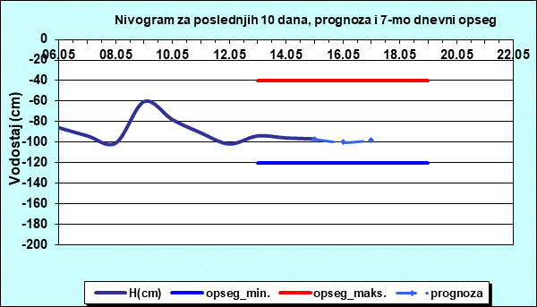 Nivogram za poslednjih 10 dana, prognoza i opseg