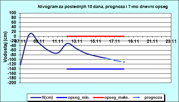 Nivogram za poslednjih 10 dana, prognoza i opseg