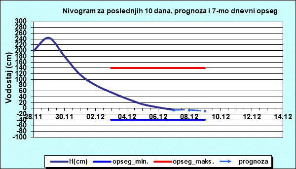Nivogram za poslednjih 10 dana, prognoza i opseg
