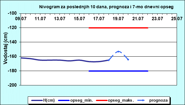 Nivogram za poslednjih 10 dana, prognoza i opseg