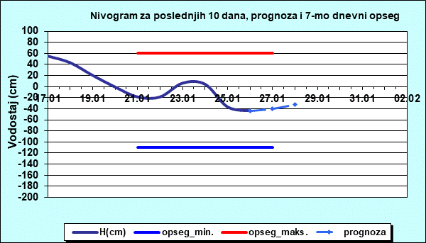 Nivogram za poslednjih 10 dana, prognoza i opseg