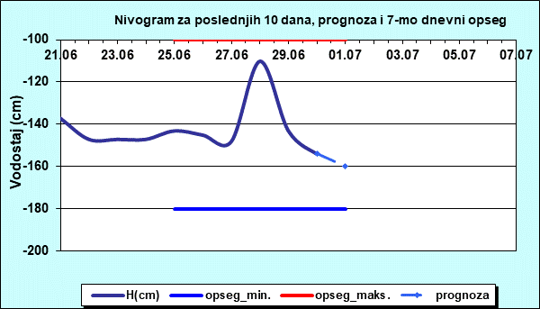 Nivogram za poslednjih 10 dana, prognoza i opseg
