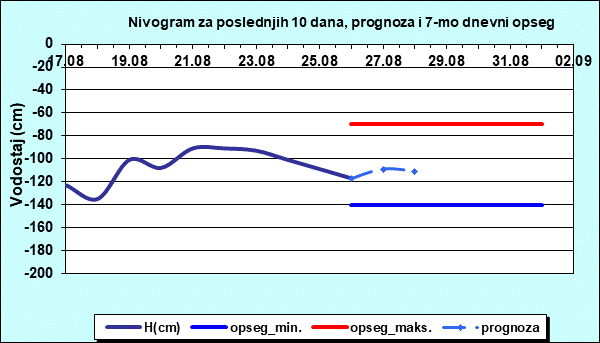 Nivogram za poslednjih 10 dana, prognoza i opseg