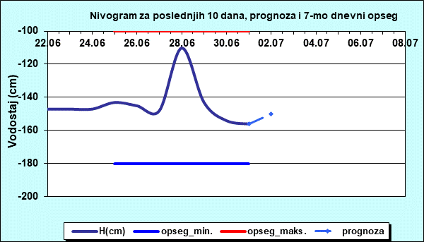 Nivogram za poslednjih 10 dana, prognoza i opseg