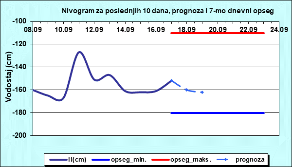 Nivogram za poslednjih 10 dana, prognoza i opseg